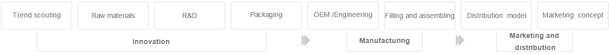 R&D & Innovation R&D & Innovation
