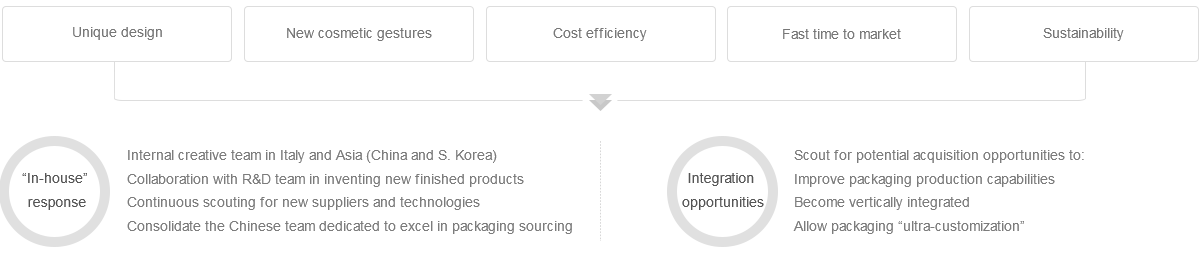 R&D & Innovation R&D & Innovation