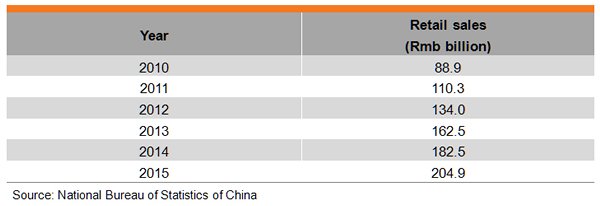 China’s Cosmetics Market