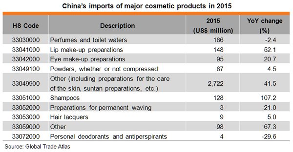 China’s Cosmetics Market